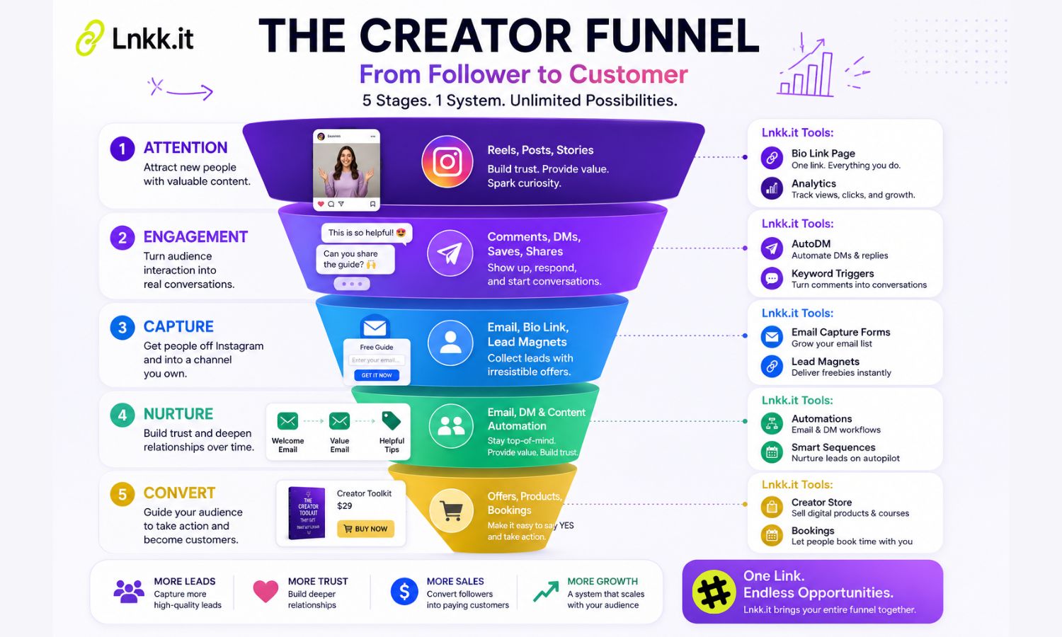 The Creator Funnel: How to Turn Instagram Followers Into Paying Customers (Full Breakdown