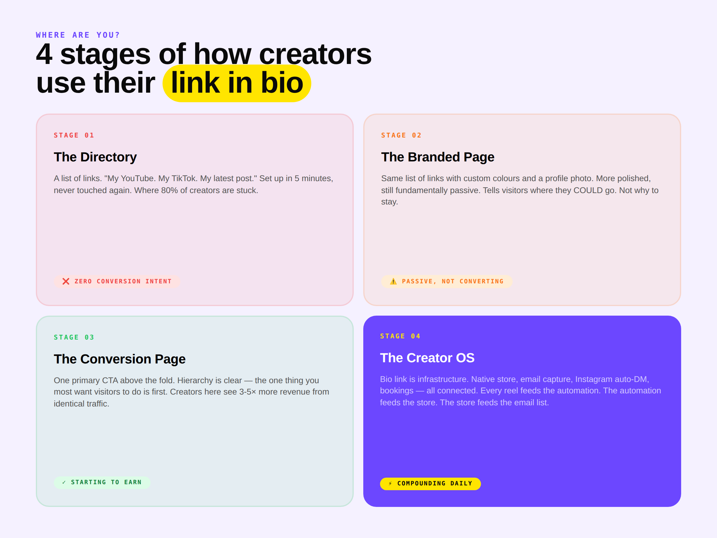 four stages of how creators use their bio link