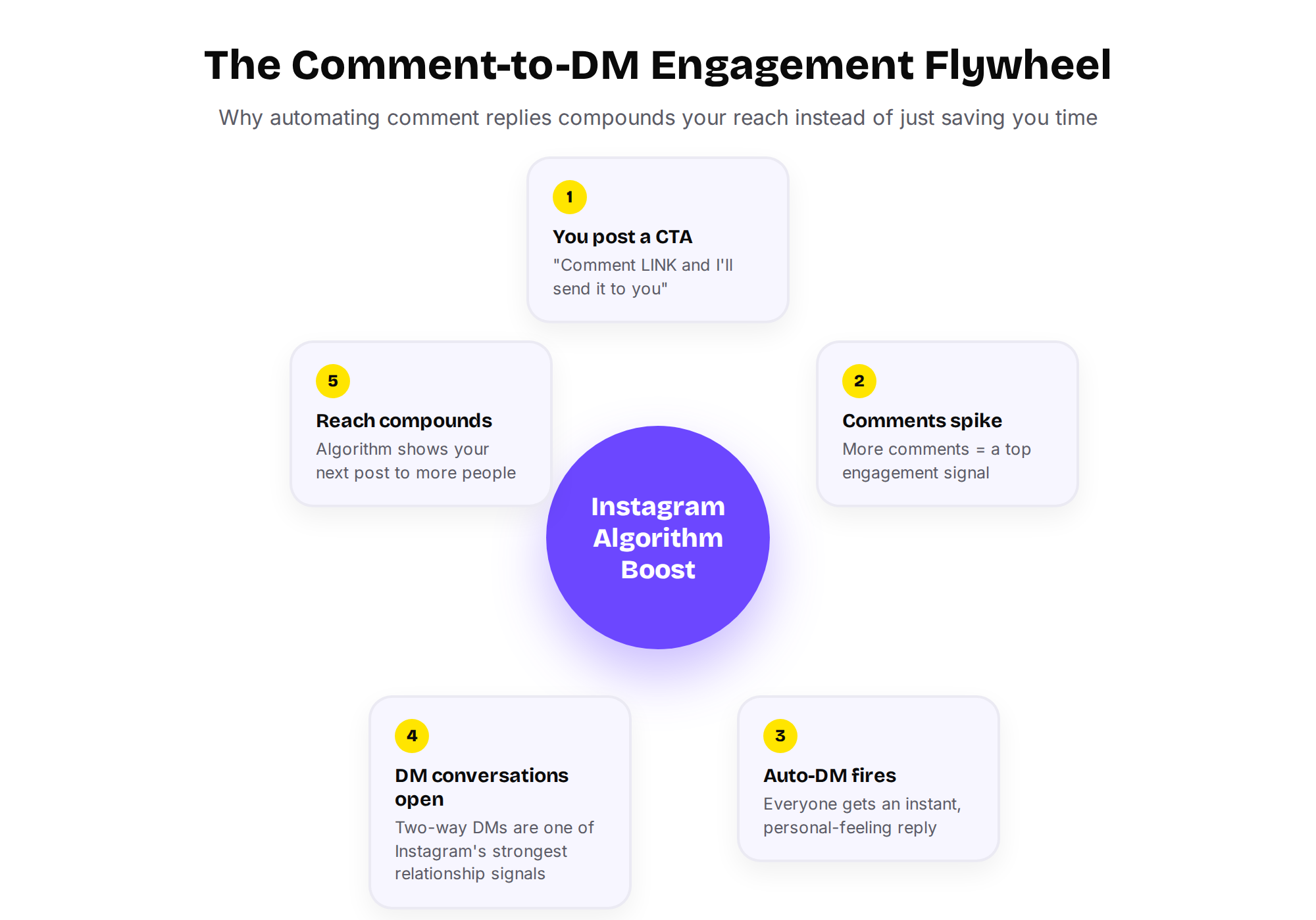 Diagram showing the five-step engagement flywheel: post CTA, comments spike, auto-DM fires, DM conversations open, reach compounds