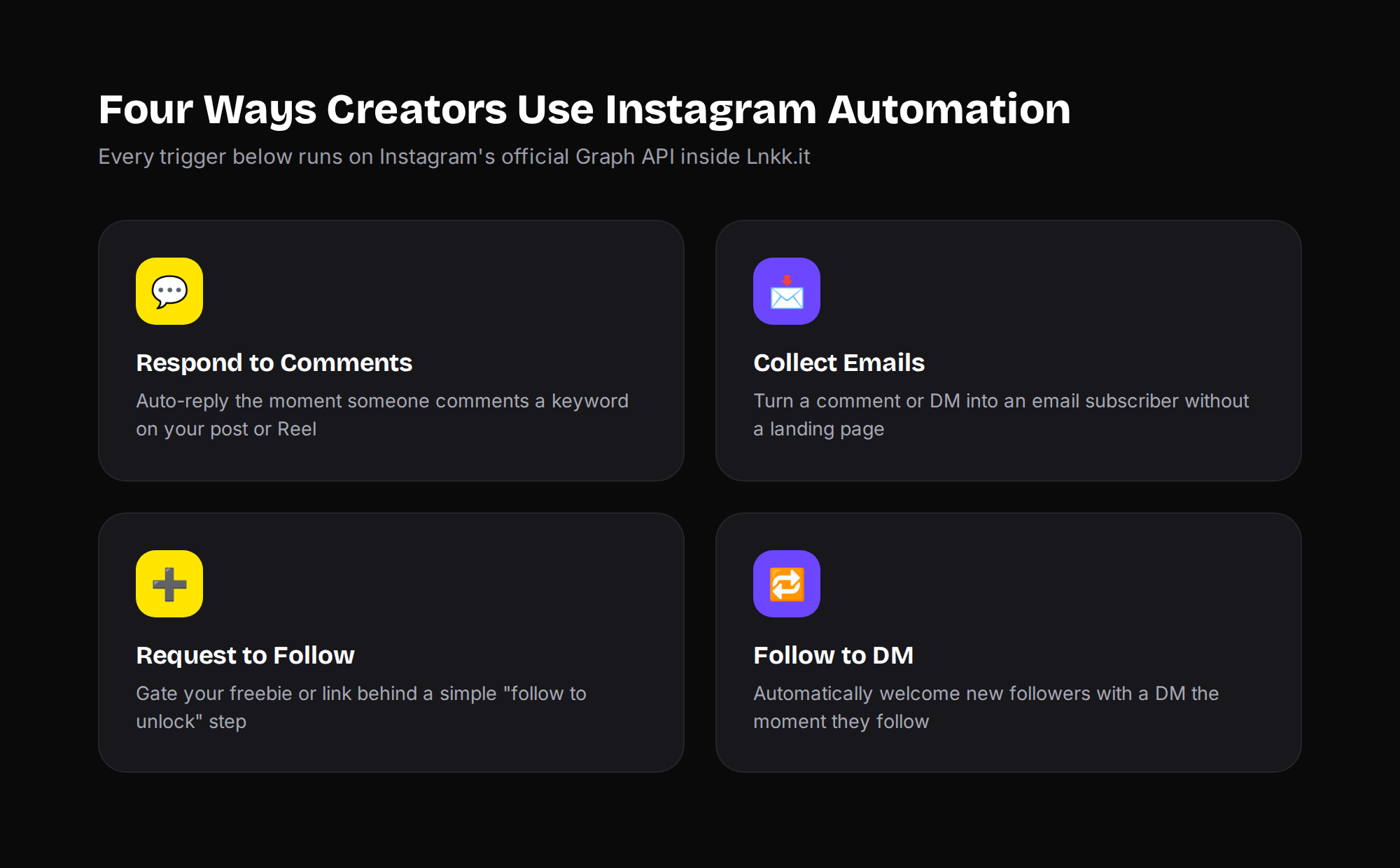 Four cards showing Instagram automation use cases: respond to comments, collect emails, request to follow, and follow to DM