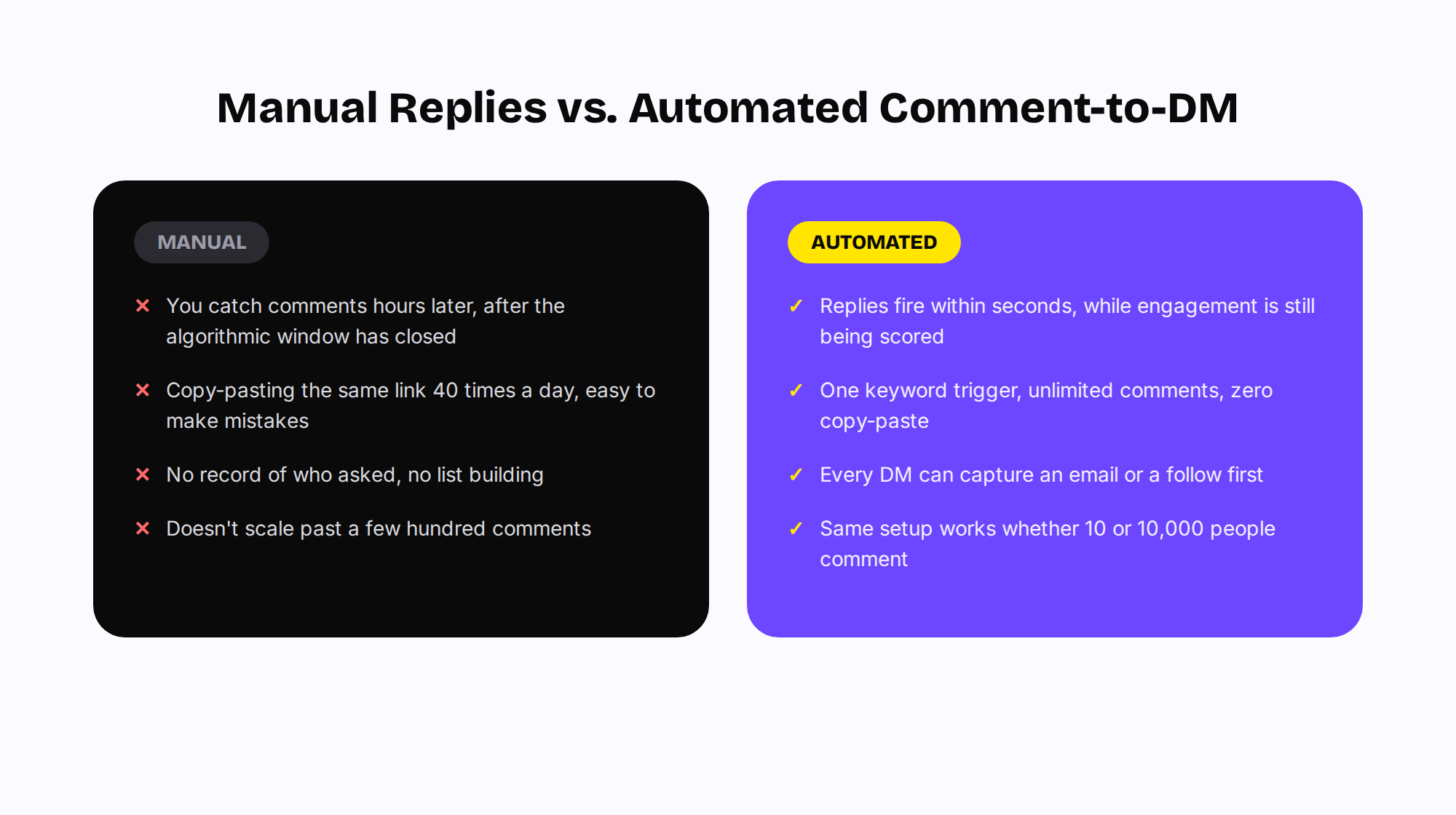 Side-by-side comparison of manual comment replies versus automated comment-to-DM, showing four downsides of manual and four benefits of automation