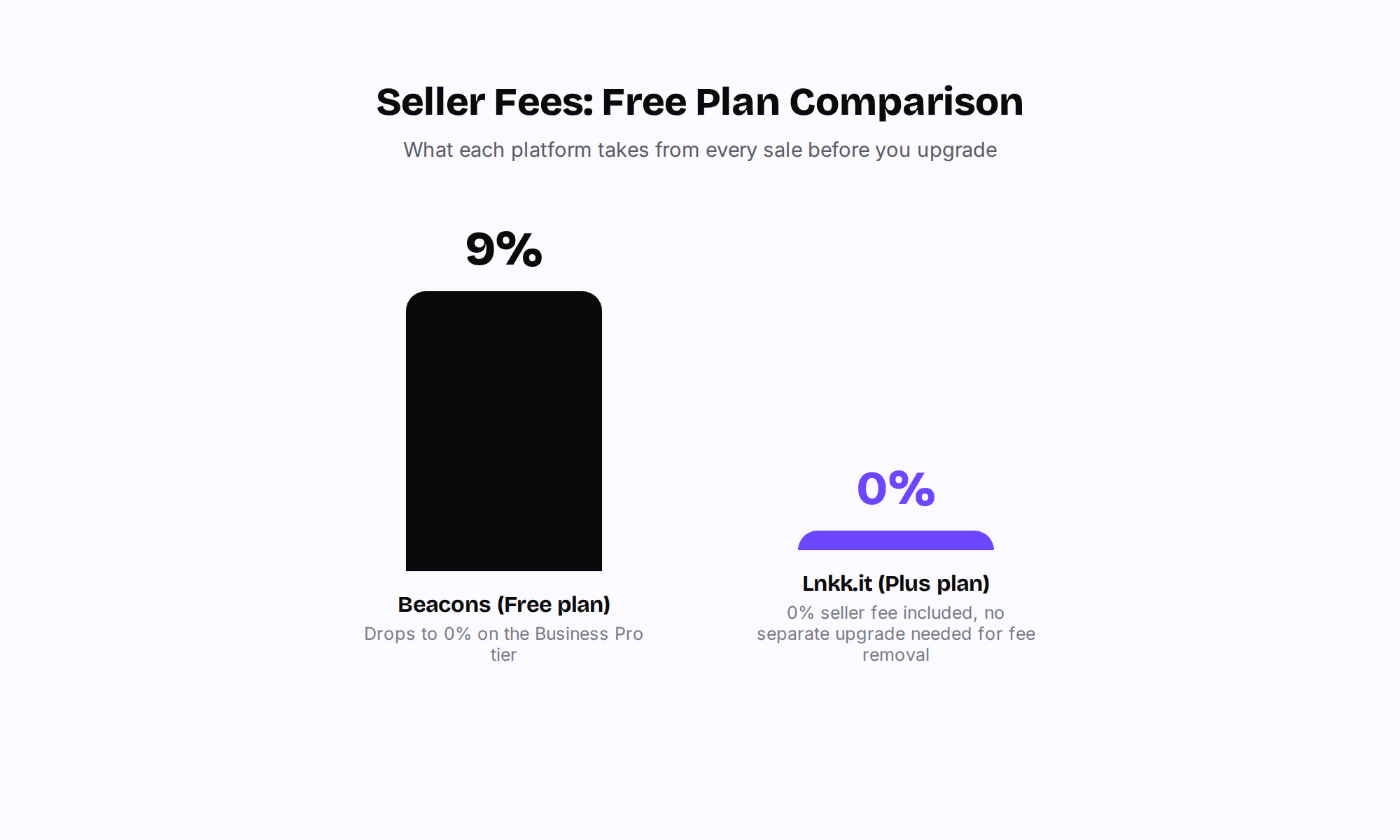 Bar chart comparing seller fees: Beacons free plan at 9% versus Lnkk.it Plus plan at 0%"