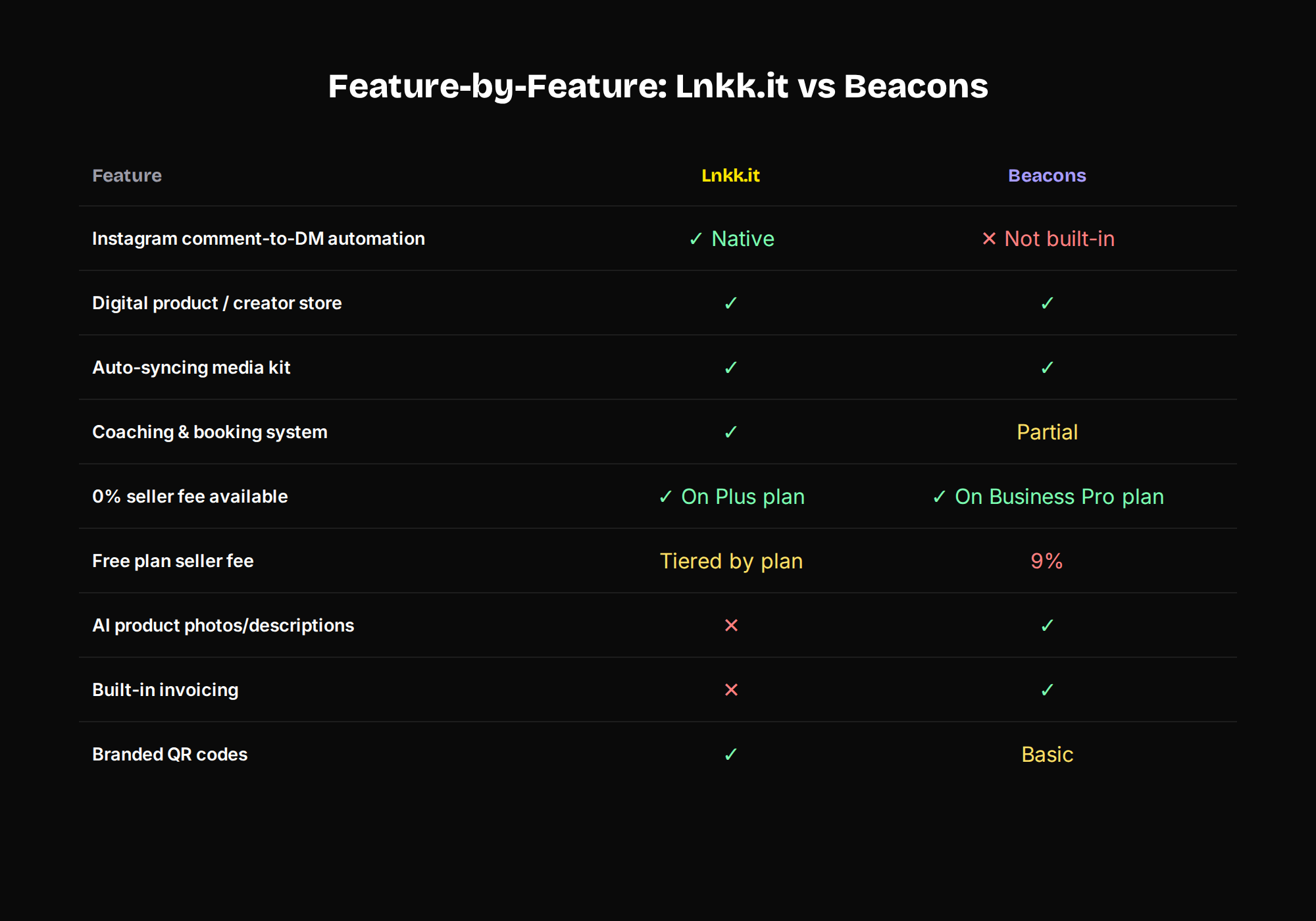 Feature comparison table between Lnkk.it and Beacons covering Instagram automation, creator store, media kit, bookings, fees, AI tools, invoicing, and QR codes