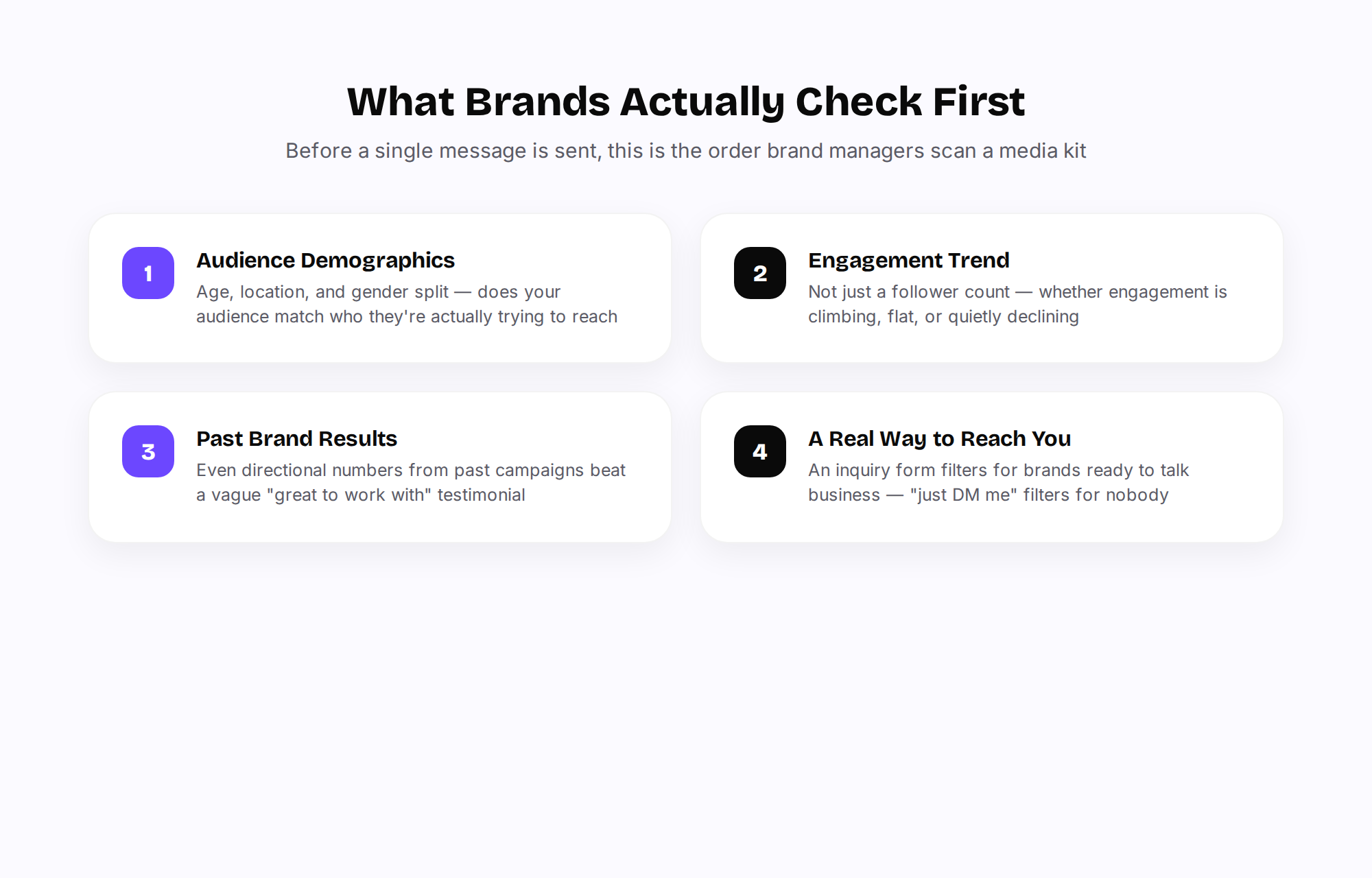 Four-card grid showing what brands check first in a media kit: audience demographics, engagement trend, past brand results, and a real way to reach the creator