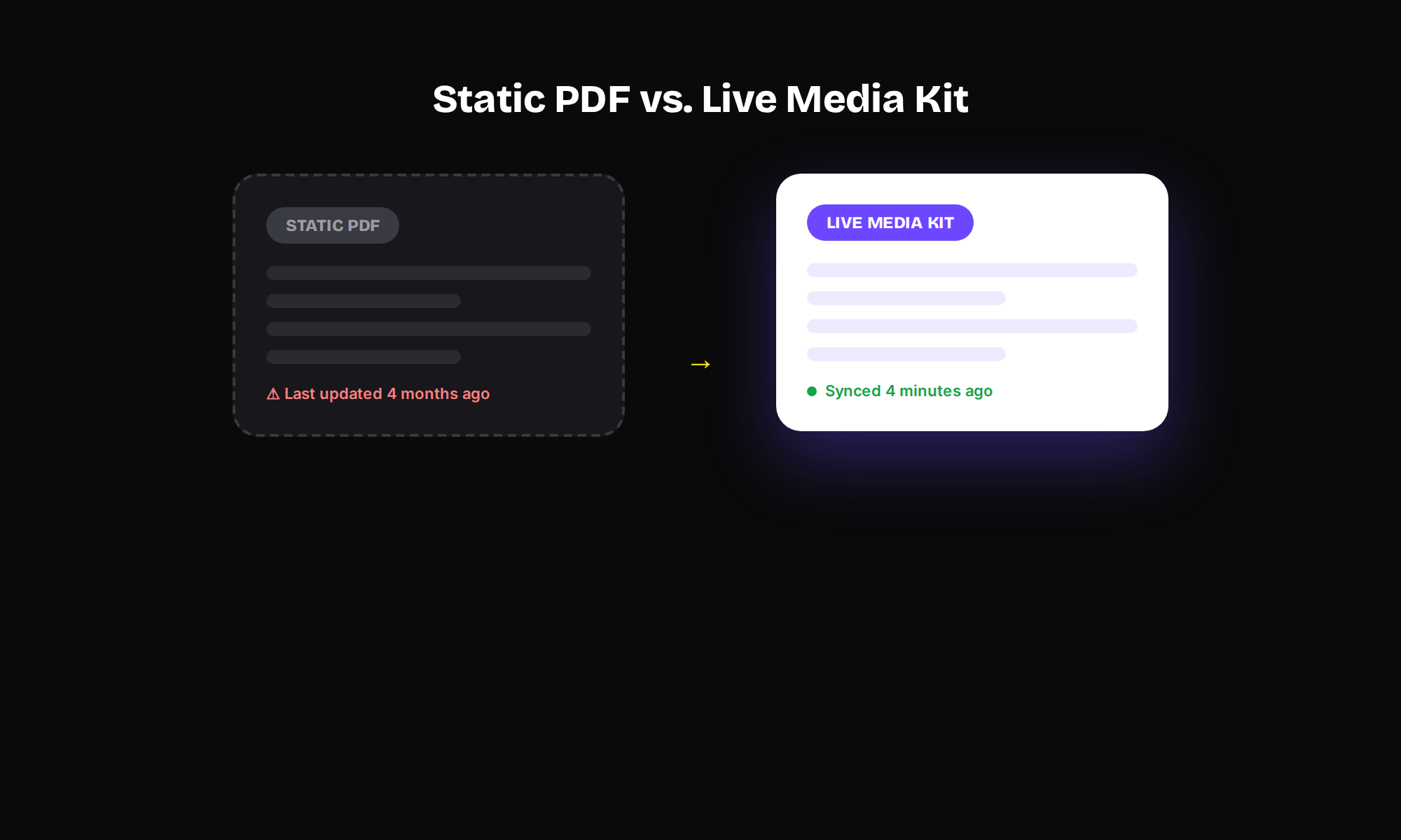 Comparison graphic showing a static outdated PDF media kit next to a live, recently-synced media kit