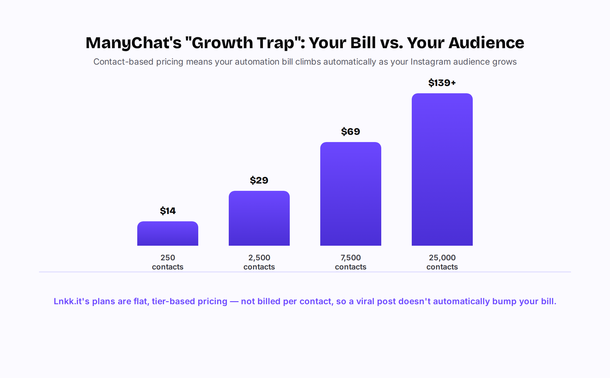 Bar chart showing ManyChat's pricing rising from $14 to $139+ per month as contact count grows from 250 to 25,000, with a note that Lnkk.it uses flat tier pricing instead
