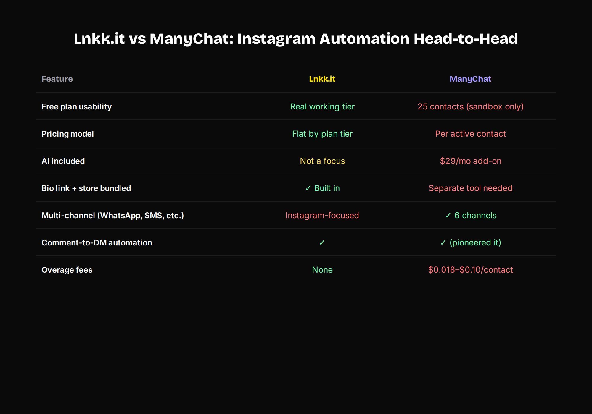 Feature comparison table between Lnkk.it and ManyChat covering free plan usability, pricing model, AI, bio link bundling, channel breadth, comment-to-DM automation, and overage fees