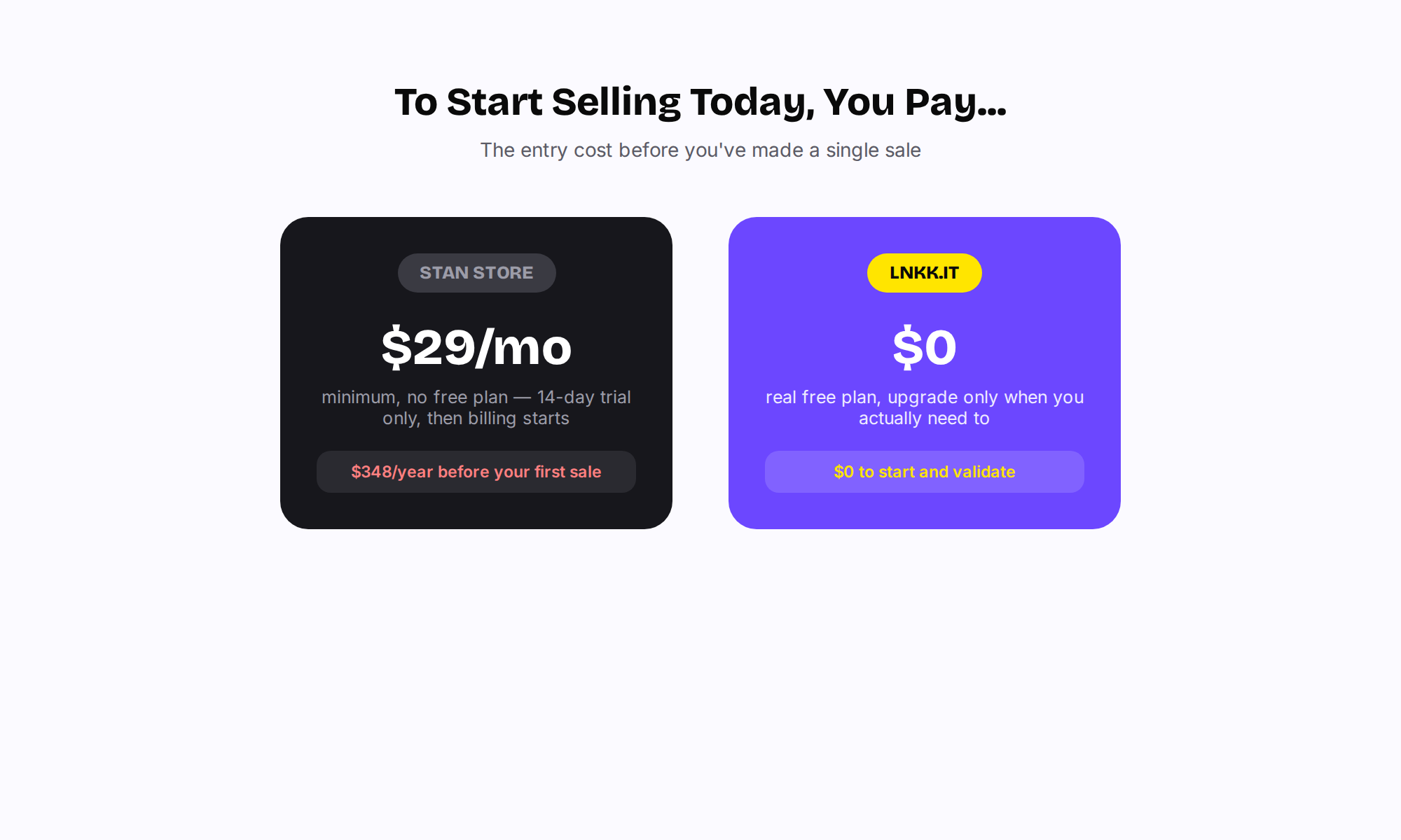 Comparison showing Stan Store's $29/month minimum with no free plan versus Lnkk.it's genuine free plan to start selling