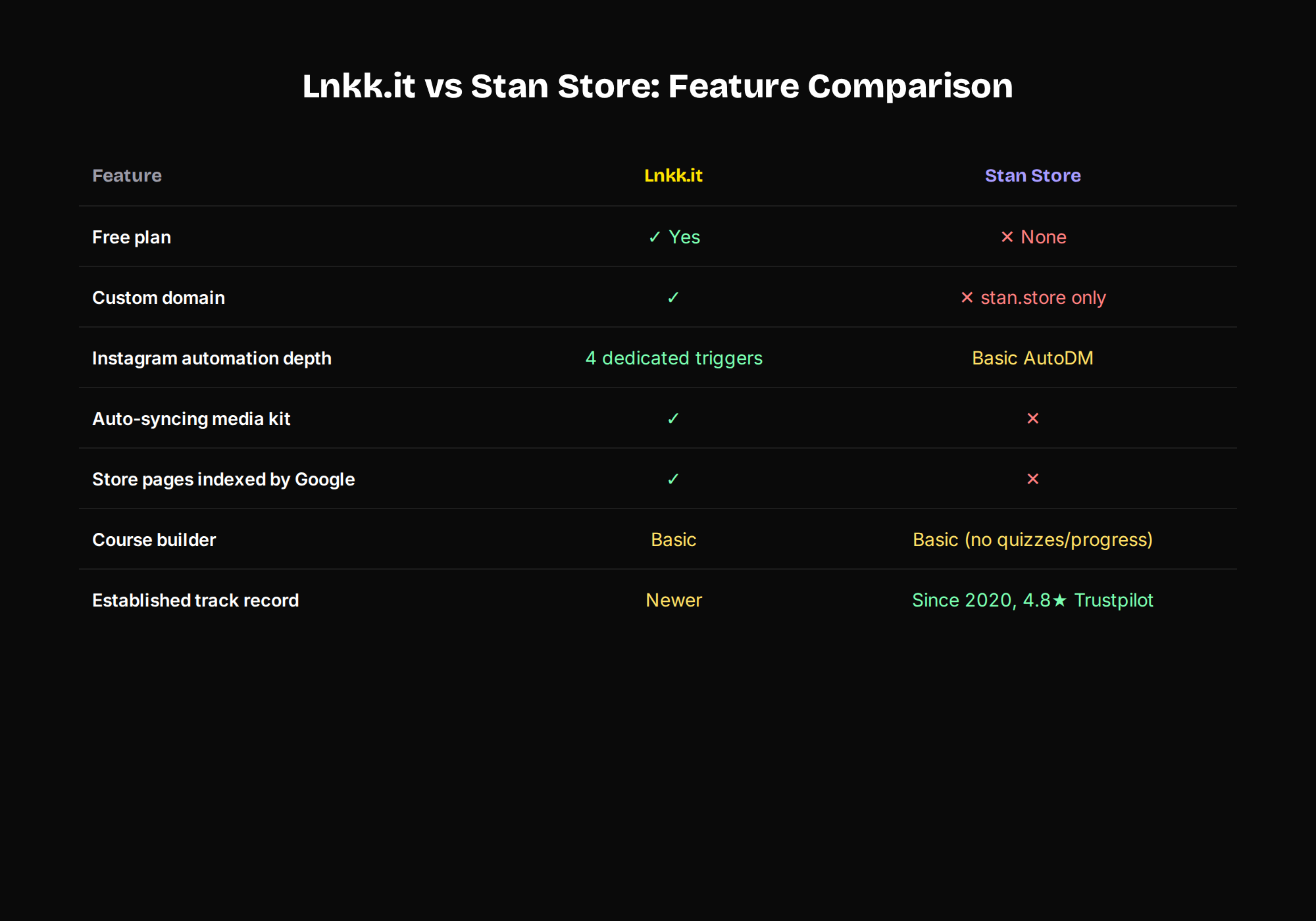 Feature comparison table between Lnkk.it and Stan Store covering free plan, custom domain, Instagram automation, media kit, SEO indexing, course builder, and track record