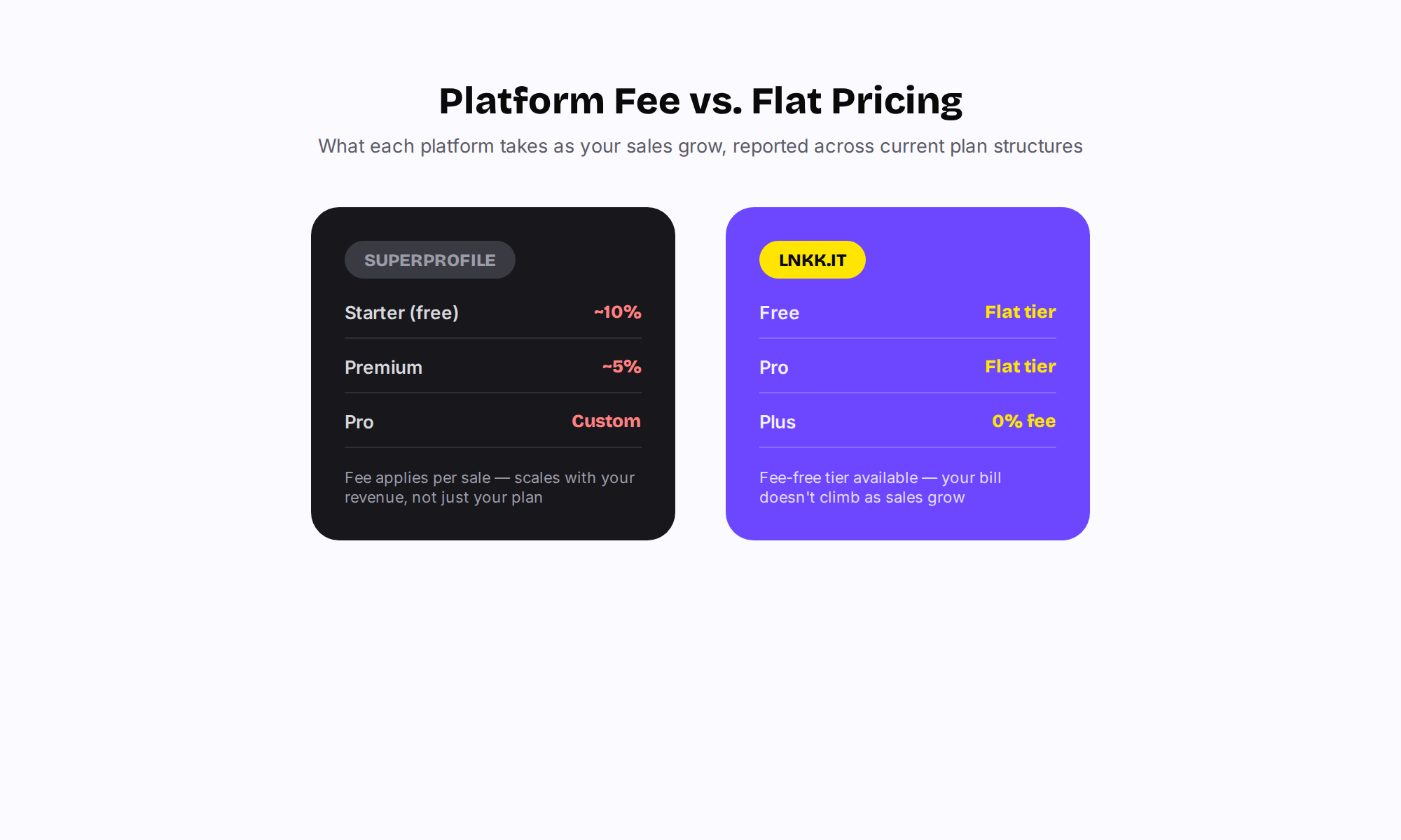 Comparison of SuperProfile's per-sale platform fee tiers against Lnkk.it's flat pricing with a 0% fee option