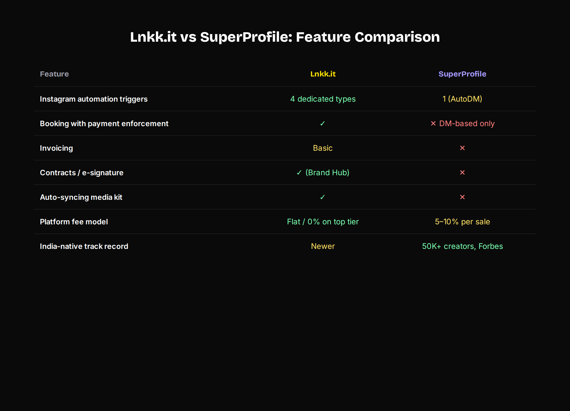 Feature comparison table between Lnkk.it and SuperProfile covering automation triggers, booking payment enforcement, invoicing, contracts, media kit, fee model, and track record