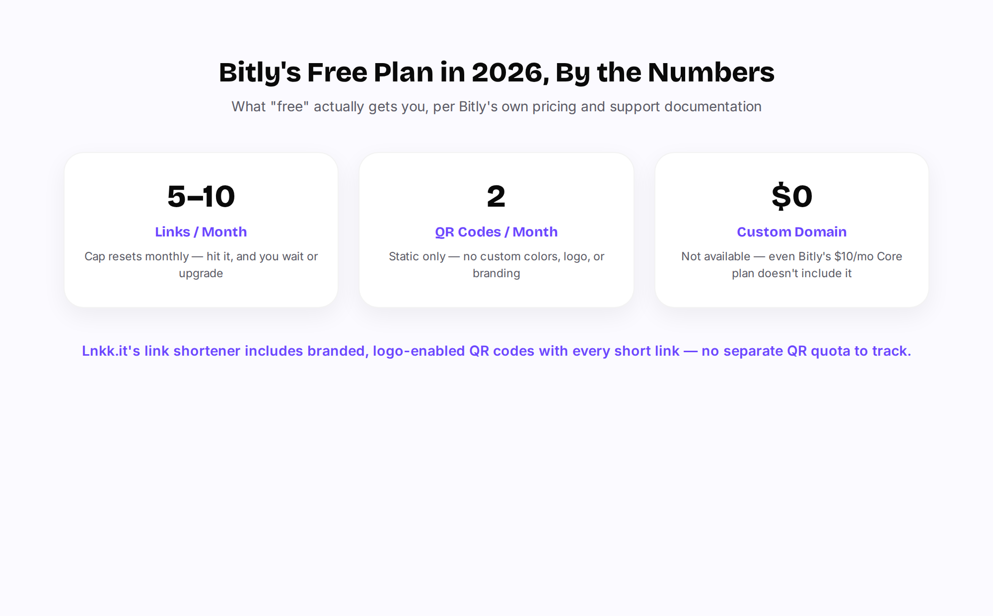 Three-card breakdown of Bitly's 2026 free plan: 5-10 links per month, 2 QR codes per month, and no custom domain available