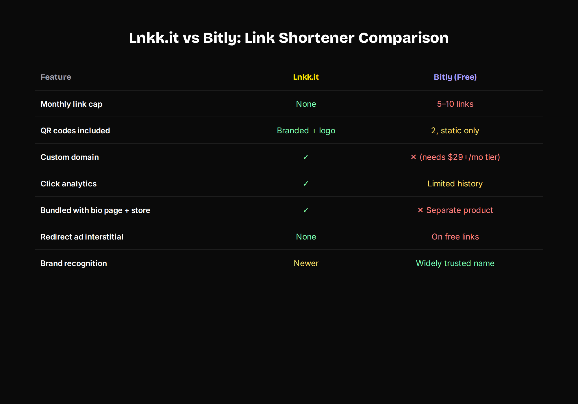 Feature comparison table between Lnkk.it and Bitly's free plan covering link caps, QR codes, custom domain, analytics, bundling, and brand recognition